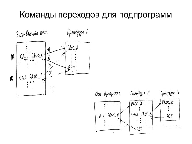 Команды переходов для подпрограмм
